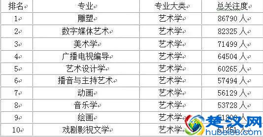 大学热门专业前10名排行榜，快点看看你想选的专业有没有上榜？