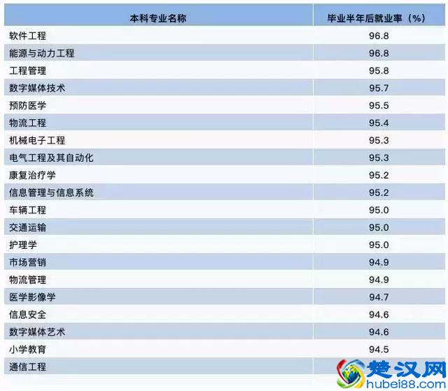 专业选择很重要！2019本科就业率排行，这3门专业连续3年垫底