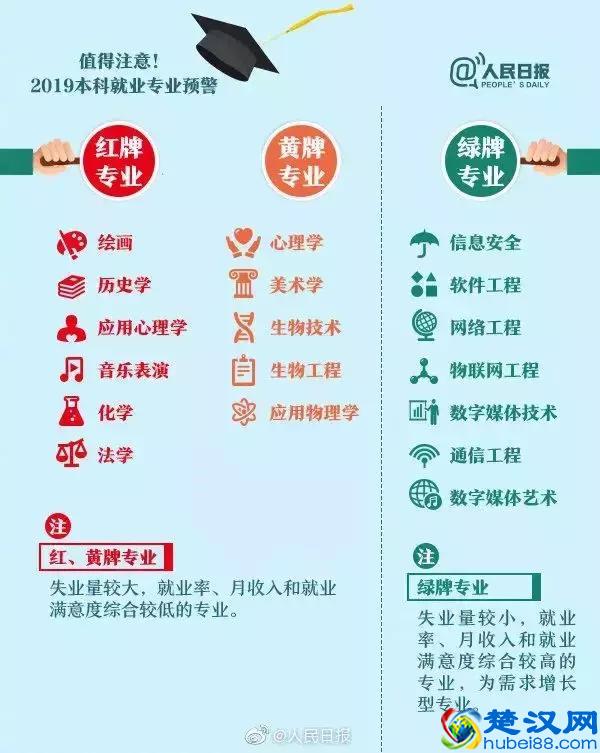 专业选择很重要！2019本科就业率排行，这3门专业连续3年垫底