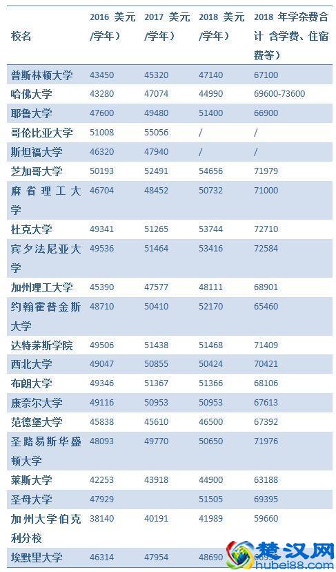 美国大学费用，出国留学我到底要花费多少钱？！