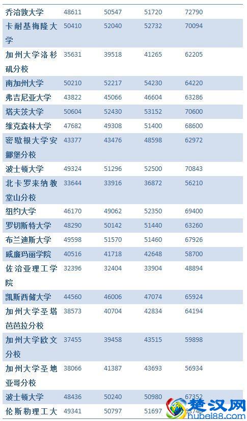 美国大学费用，出国留学我到底要花费多少钱？！