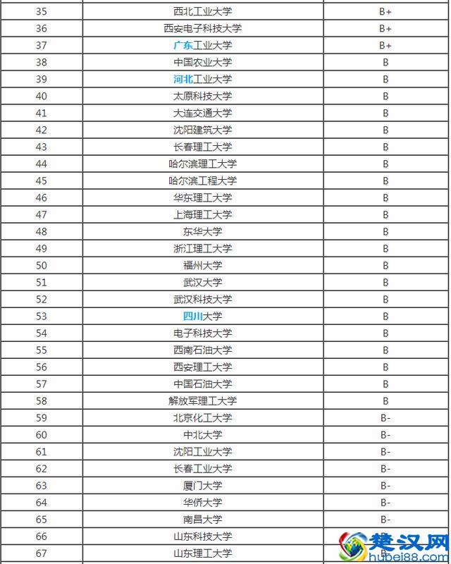 2018-2019机械工程专业大学排名【教育部】