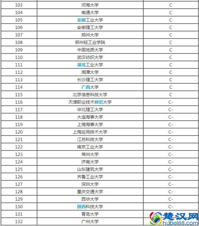 2018-2019机械工程专业大学排名【教育部】