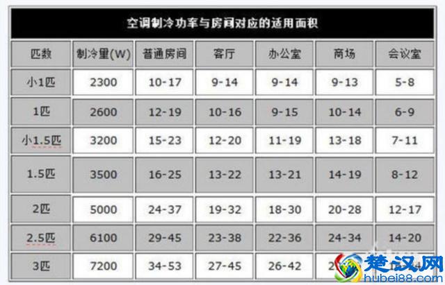 买1级能效和3级能效的空调哪个更经济点？听专家分析，才知差别大