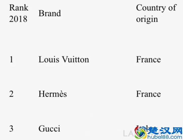 Gucci为什么能击败LV成为价值增速最快的奢侈品牌？