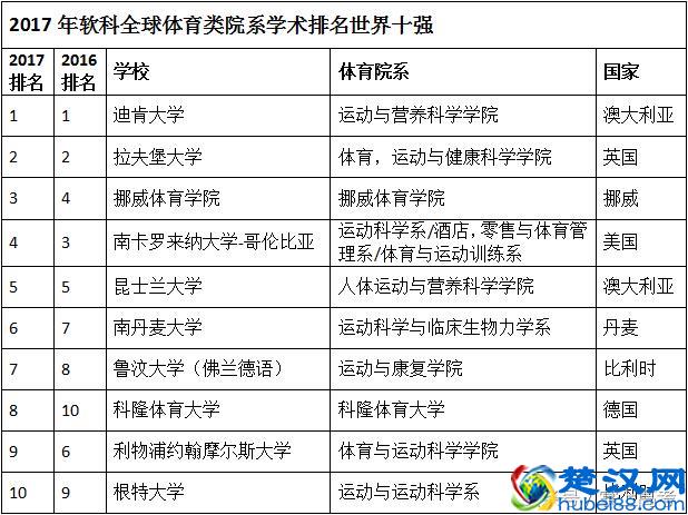 2017年软科全球体育类院系学术排名发布，上海体育学院进百强！