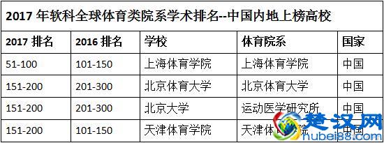 2017年软科全球体育类院系学术排名发布，上海体育学院进百强！