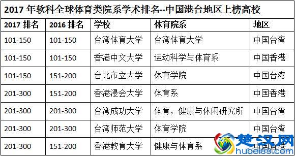2017年软科全球体育类院系学术排名发布，上海体育学院进百强！