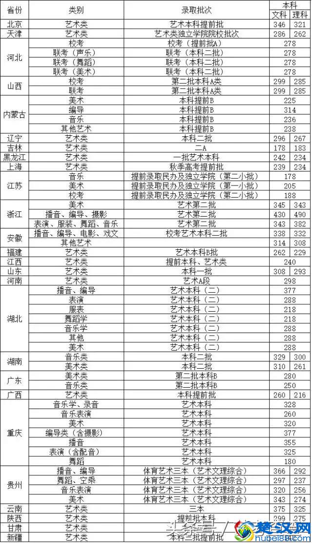 四川传媒学院历年各专业录取文化最低控制分数线一览表