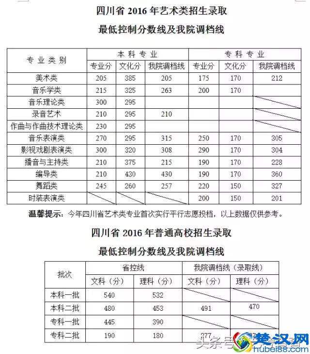 四川传媒学院历年各专业录取文化最低控制分数线一览表