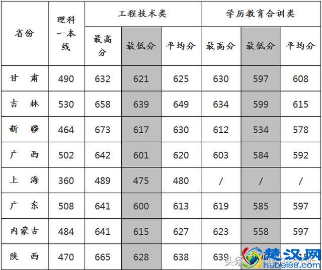 国防科技大学2016年录取分数线
