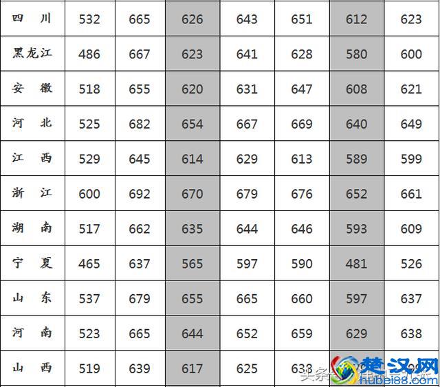 国防科技大学2016年录取分数线