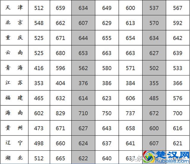 国防科技大学2016年录取分数线