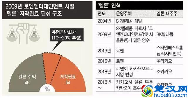 MelOn侵吞数十亿背后，是整个韩音源市场的病