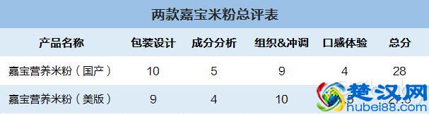 国产版&进口版嘉宝米粉大比拼，哪款更加适合宝宝吃？