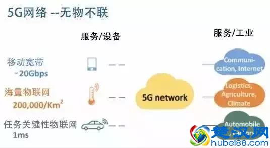 干货 | 5G网络切片是什么？