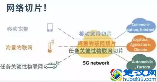 干货 | 5G网络切片是什么？