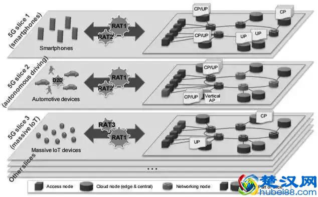 干货 | 5G网络切片是什么？