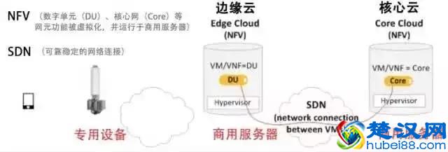 干货 | 5G网络切片是什么？