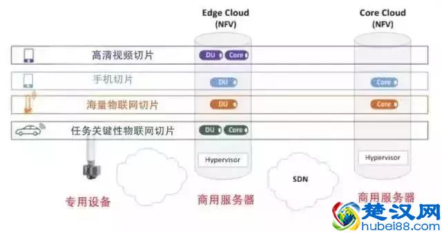 干货 | 5G网络切片是什么？