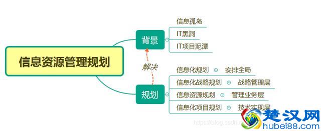 信息化规划、信息化战略规划、信息资源规划、信息化项目规划之间