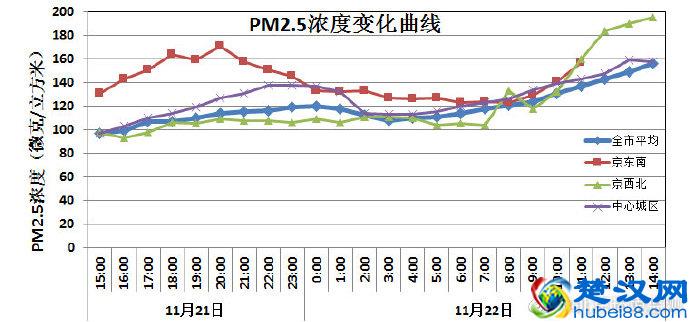 今日我市发生中-重度污染过程,14时PM2.5均值升至5级重度污染级别