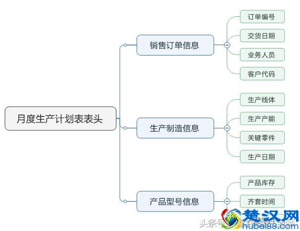 Excel 如何设计一份月度生产计划表