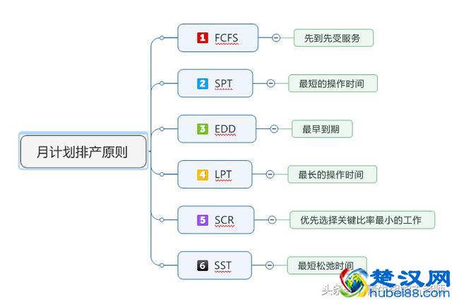 Excel 如何设计一份月度生产计划表