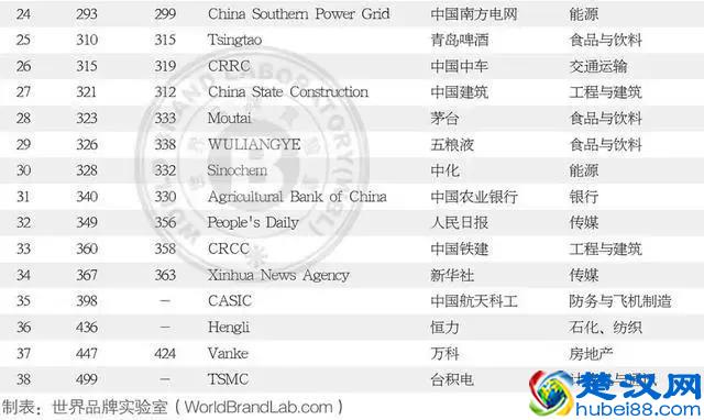 2018世界品牌500强中国38个荣登榜单（附500强完整榜单）