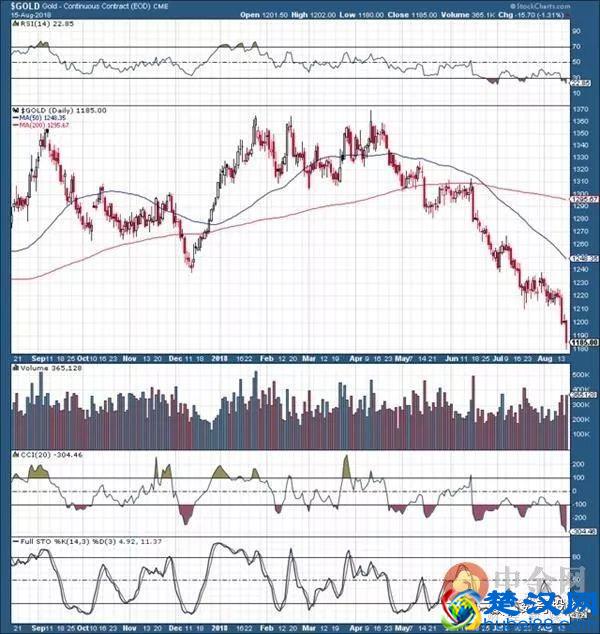 「黄金」黄金不断下跌 为什么我们却没有时间恐慌？