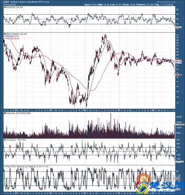 「黄金」黄金不断下跌 为什么我们却没有时间恐慌？