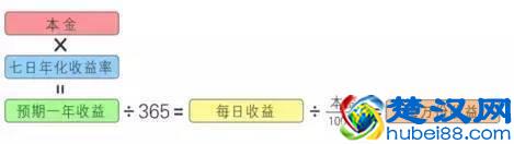 七日年化和万份收益