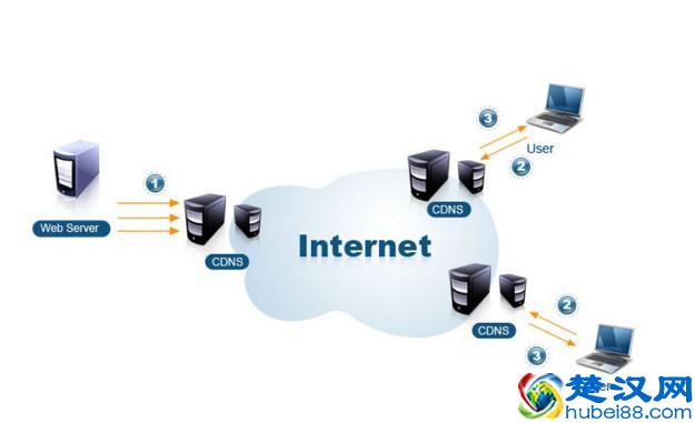 什么是CDN？CDN加速原理