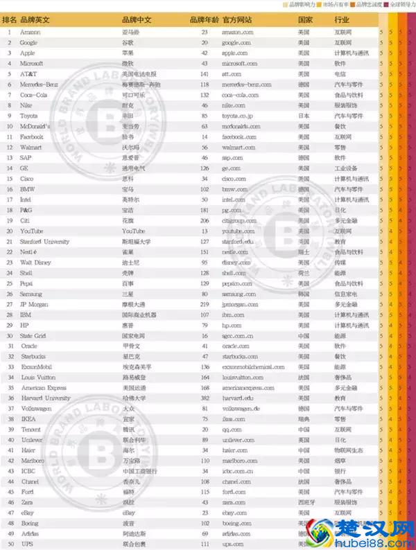 2018世界品牌500强中国38个荣登榜单（附500强完整榜单）