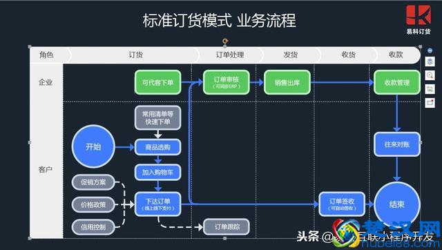 快速消费品行业如何提高订货的效率？