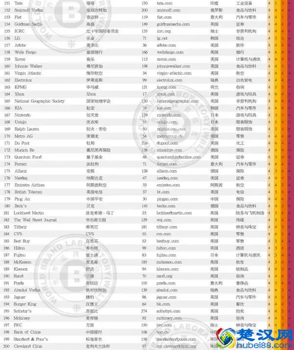 2018世界品牌500强中国38个荣登榜单（附500强完整榜单）