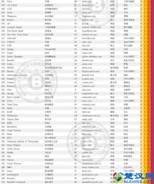 2018世界品牌500强中国38个荣登榜单（附500强完整榜单）