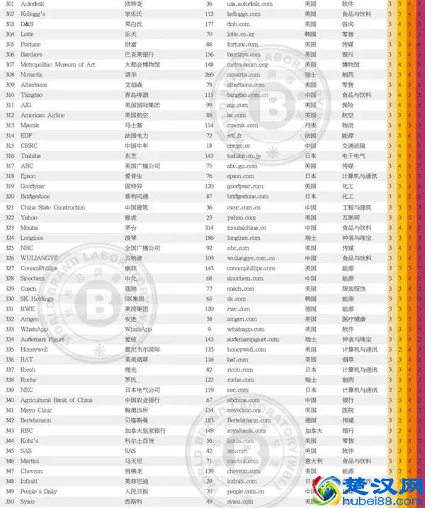 2018世界品牌500强中国38个荣登榜单（附500强完整榜单）