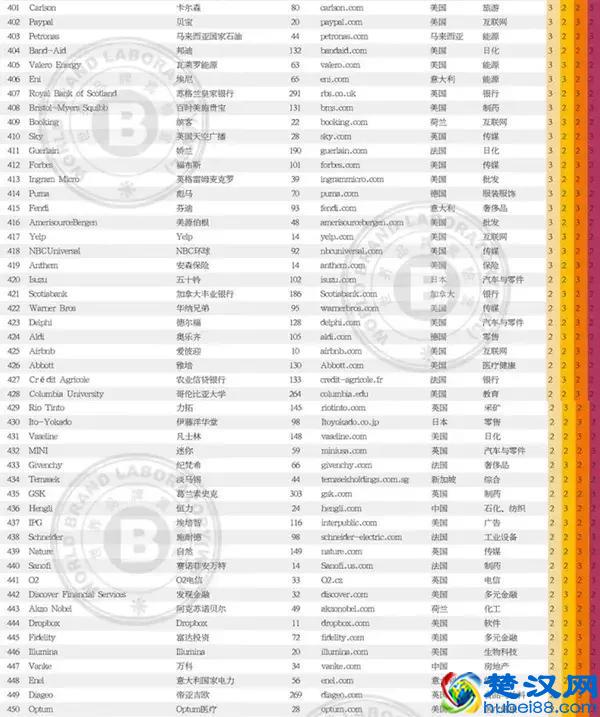 2018世界品牌500强中国38个荣登榜单（附500强完整榜单）