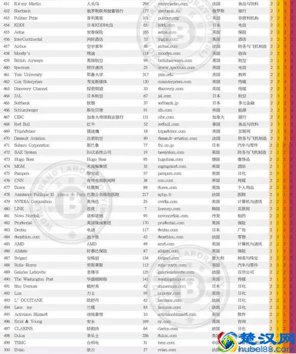 2018世界品牌500强中国38个荣登榜单（附500强完整榜单）