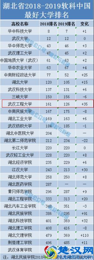 武汉工程大学，湖北省发展最快的高校之一！
