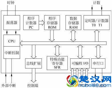 单片机其实很简单，任何人都可以学会