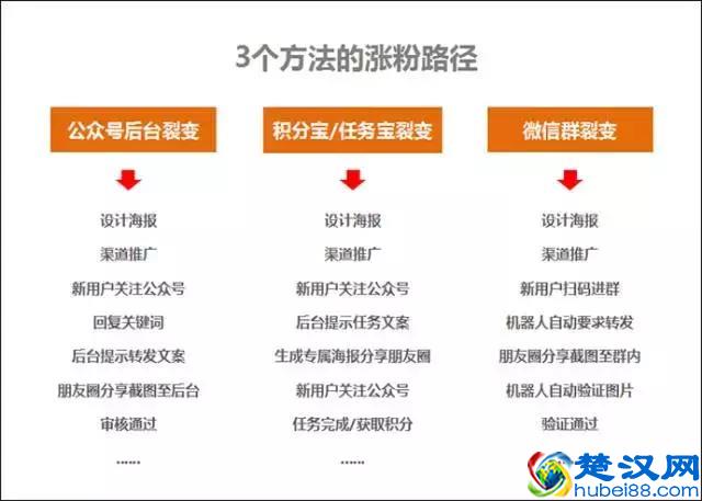目前公众号最实用的3个快速涨粉方法！（对比与分析）