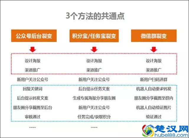 目前公众号最实用的3个快速涨粉方法！（对比与分析）