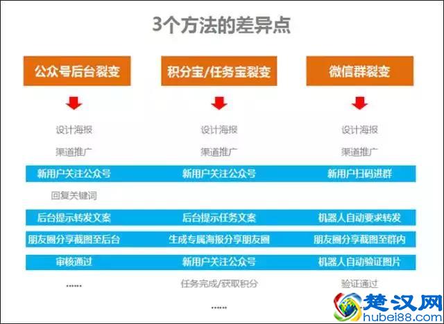目前公众号最实用的3个快速涨粉方法！（对比与分析）