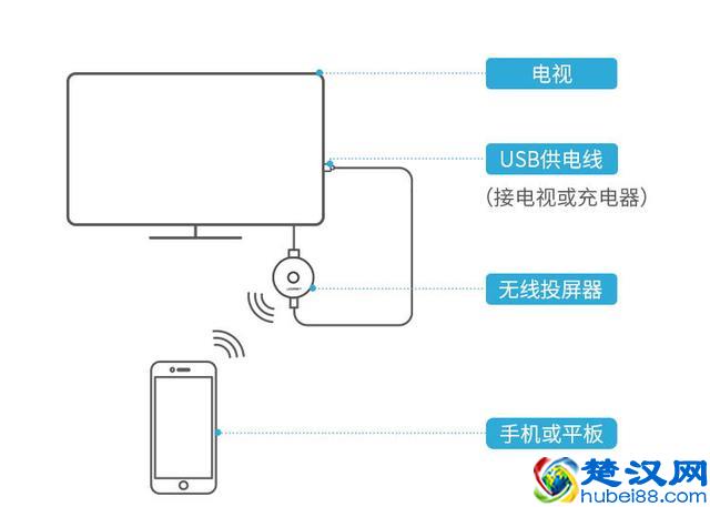 太给力了！终于知道为什么手机投屏更多人会选无线投屏器