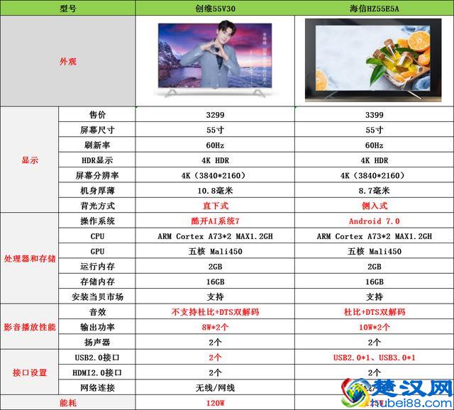 创维4k电视对比海信4k电视，究竟买哪家好？