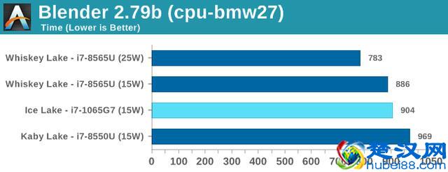 Intel第十代酷睿处理器小测：CPU部分提升有限，GPU性能翻倍