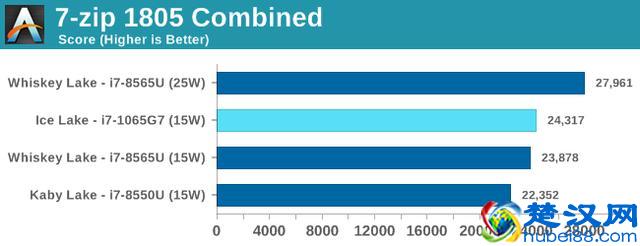 Intel第十代酷睿处理器小测：CPU部分提升有限，GPU性能翻倍