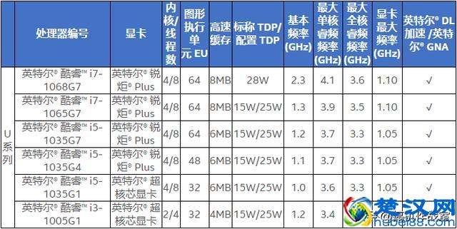 5分钟，带你了解最新发布的第10代英特尔处理器